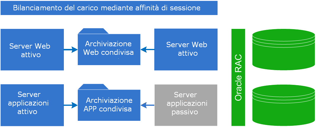 Mostra una panoramica della distribuzione a disponibilità elevata.