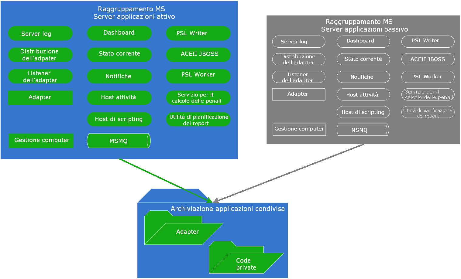 Mostra l'architettura del server applicazioni in un ambiente a disponibilità elevata
