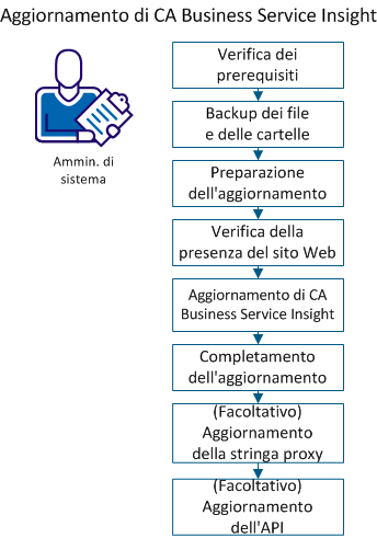Questo diagramma mostra la procedura di aggiornamento per CA Business Service Insight.