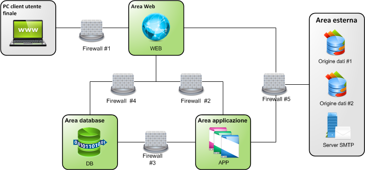 Questo diagramma mostra il server e l'infrastruttura di comunicazione.