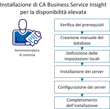 Mostra le operazioni per l'installazione di CA Business Service Insight per ottenere la disponibilità elevata.