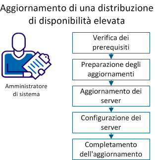 Mostra le operazioni necessarie per eseguire l'aggiornamento dell'ambiente a disponibilità elevata.