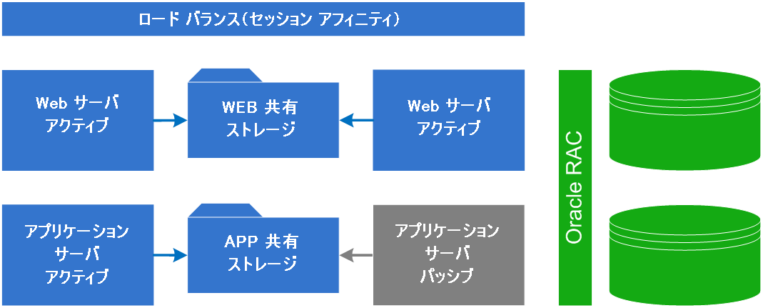 高可用性の展開の概要を示します。