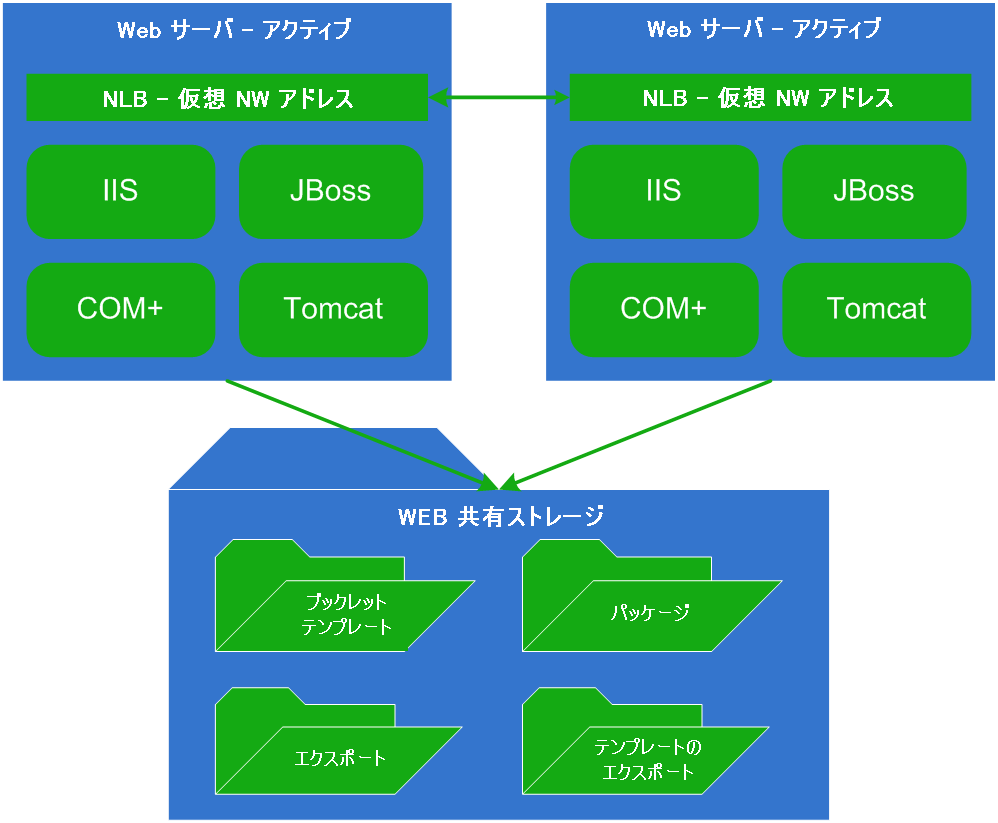 高可用性環境における Web サーバ アーキテクチャを示します。