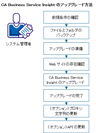 この図は CA Business Service Insight をアップグレードするプロセスを示したものです。