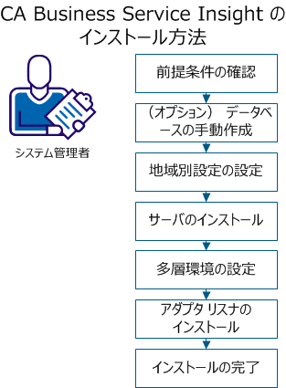 この図は CA Business Service Insight をインストールする手順を示しています。