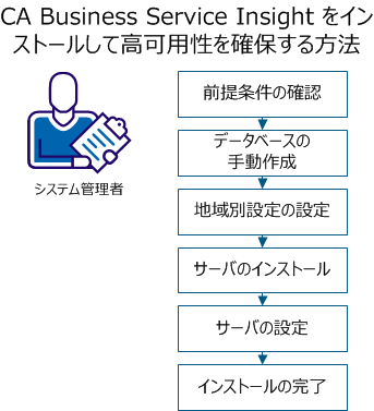 CA Business Service Insight をインストールして高可用性を確保する手順を示します。
