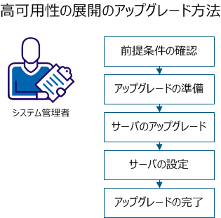高可用性環境をアップグレードする手順を示します。