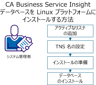 データベースを Linux プラットフォームにインストールする手順を示します。