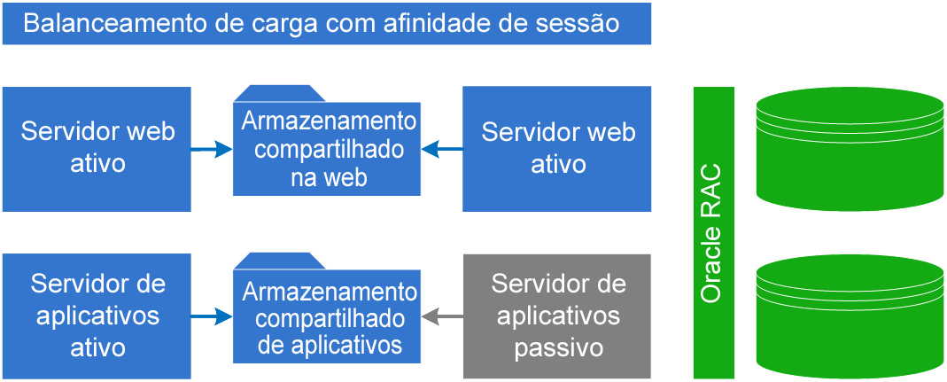 Mostra uma visão geral de uma implantação de alta disponibilidade.