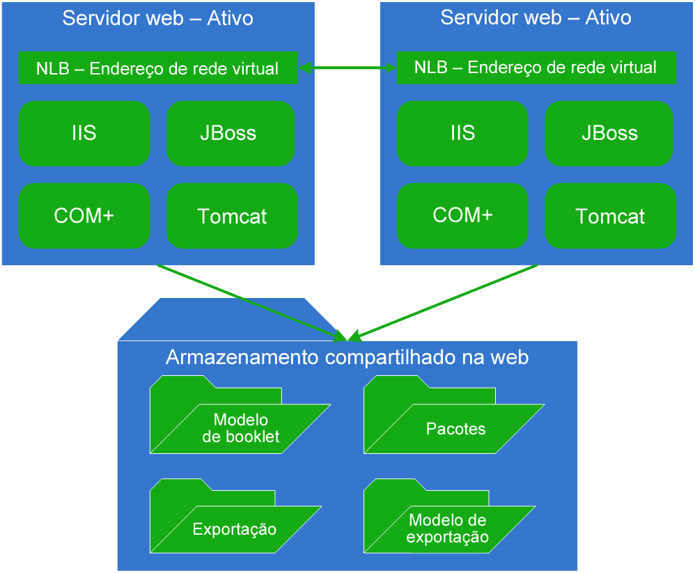 Mostra a arquitetura do servidor web em um ambiente de alta disponibilidade.
