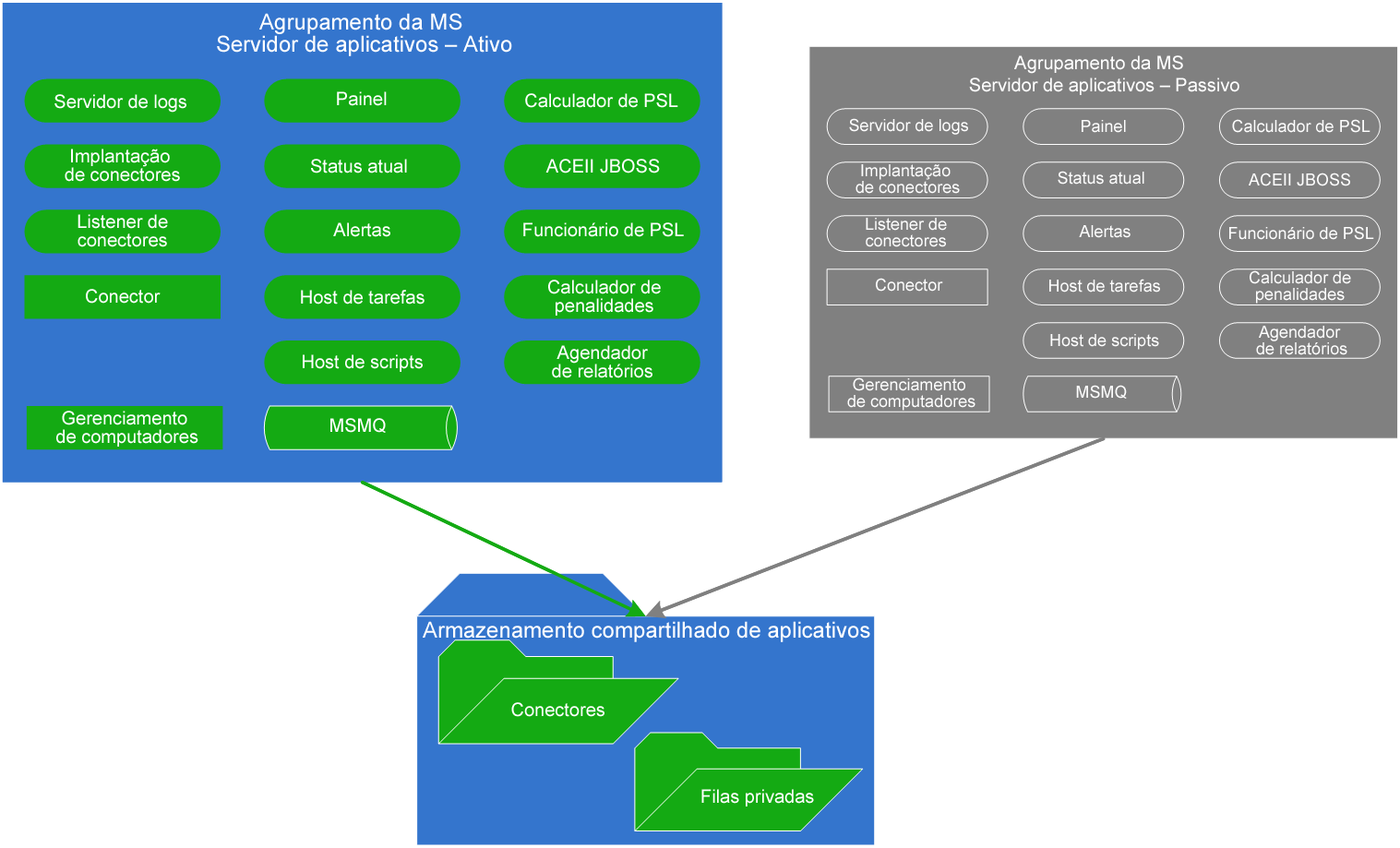 Mostra a arquitetura do servidor de aplicativos em um ambiente de alta disponibilidade.