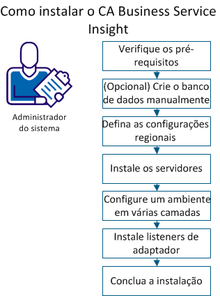 Esse diagrama mostra as etapas para instalar o CA Business Service Insight.