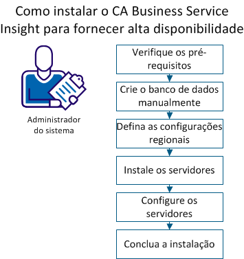 Mostra as etapas para instalar o CA Business Service Insight para fornecer alta disponibilidade.