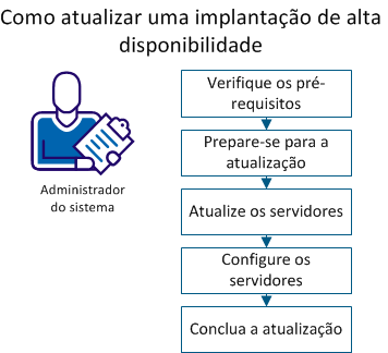 Mostra as etapas para atualizar um ambiente de alta disponibilidade.