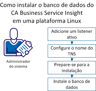 Mostra as etapas para instalar o banco de dados em uma plataforma Linux.