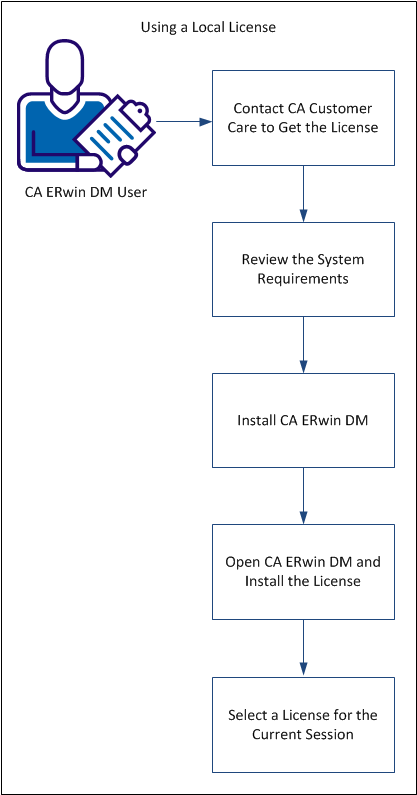 This diagram illustrates how you can use a local license.