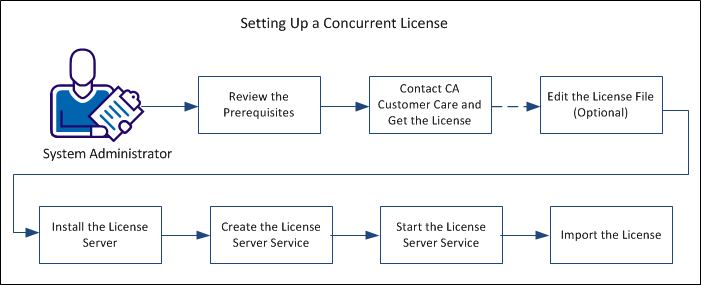 Setting Up a Concurrent License