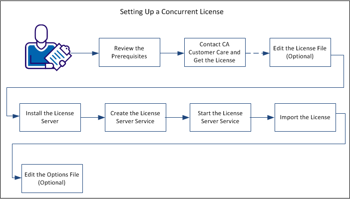 Setting Up a Concurrent License