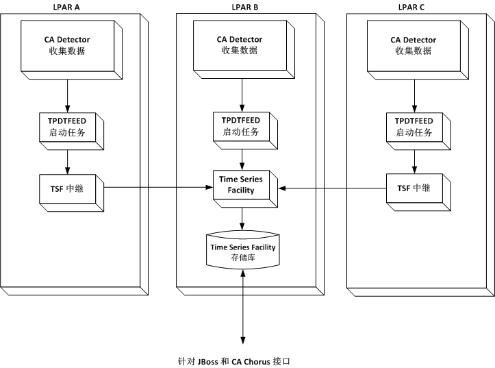 此图显示一个配置，其中具有三个不同 CA Detector 收集区域的三个 LPAR 向 Time Series Facility 存储库提供数据。