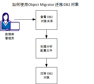 此图显示迁移 DB2 对象的工作流。该过程包括用于查看对象关系，创建分析配置文件，然后迁移对象的任务。