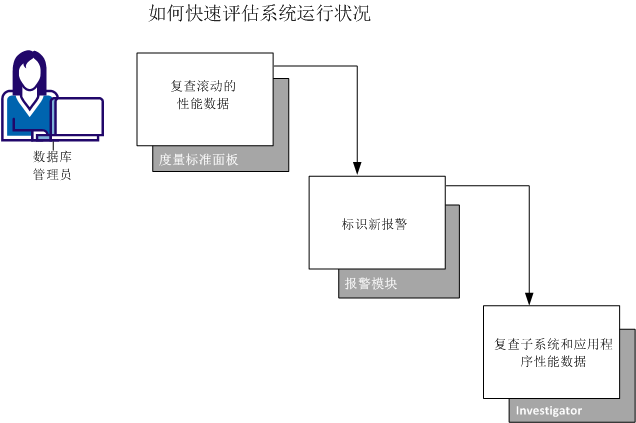 此图显示访问系统运行状况的工作流，从在度量标准面板中查看问题到在 Investigator 中查找问题来源。