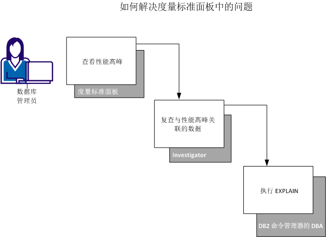 此图显示使用 Investigator 和命令管理器调查度量标准面板中的性能更改的工作流。