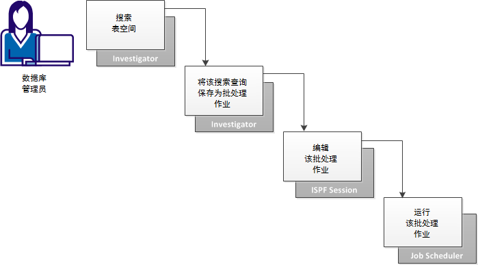 此图显示创建批处理作业以生成报告的工作流，方法是使用 Investigator 搜索表空间并将查询另存为批处理作业，在 ISPF 会话中编辑作业，然后将该作业添加到计划程序中以便定期执行。