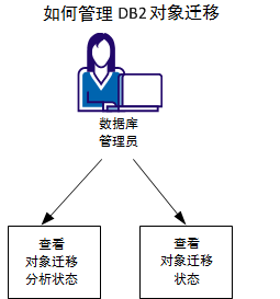 此图显示 DBA 如何访问 Quick Links 模块，以管理分析提交和对象迁移。