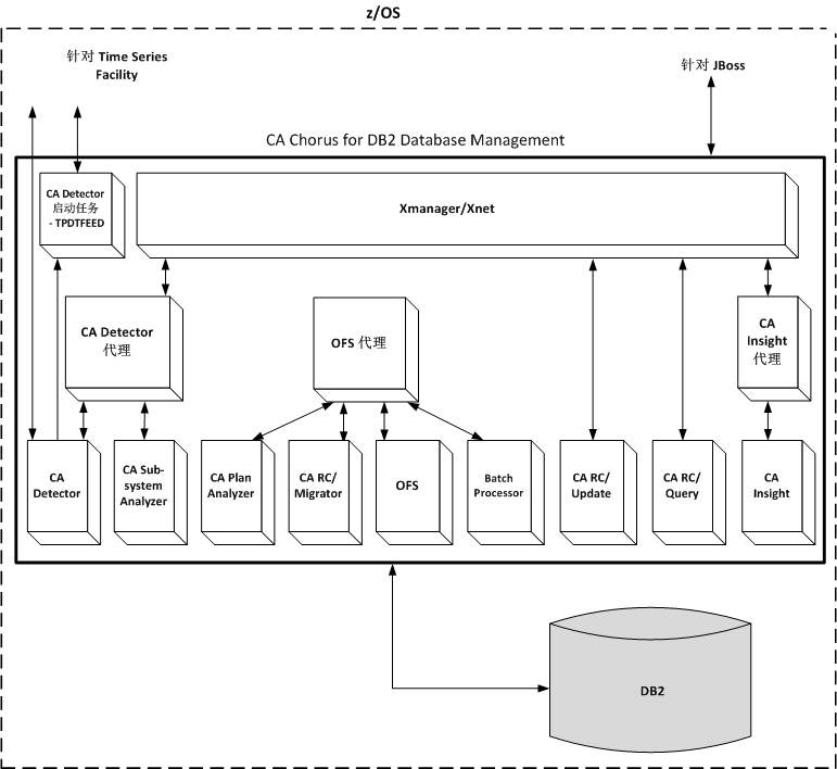 此图显示 CA Chorus for DB2 Database Management 体系结构。此图显示从数据库到后端产品并输出到 JBoss 和 Time Series Facility 的数据流。