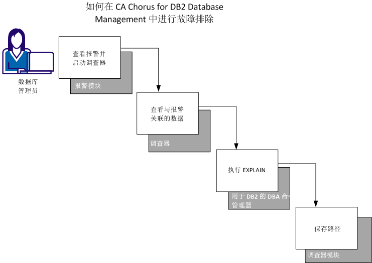 此图显示通过使用调查器、命令管理器模块和调查器模块对报警进行故障排除的工作流。