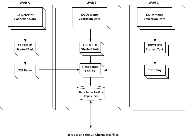 This diagram shows a configuration whereby three LPARs with three separate CA Detector collection areas feed data to the Time Series Facility repository.