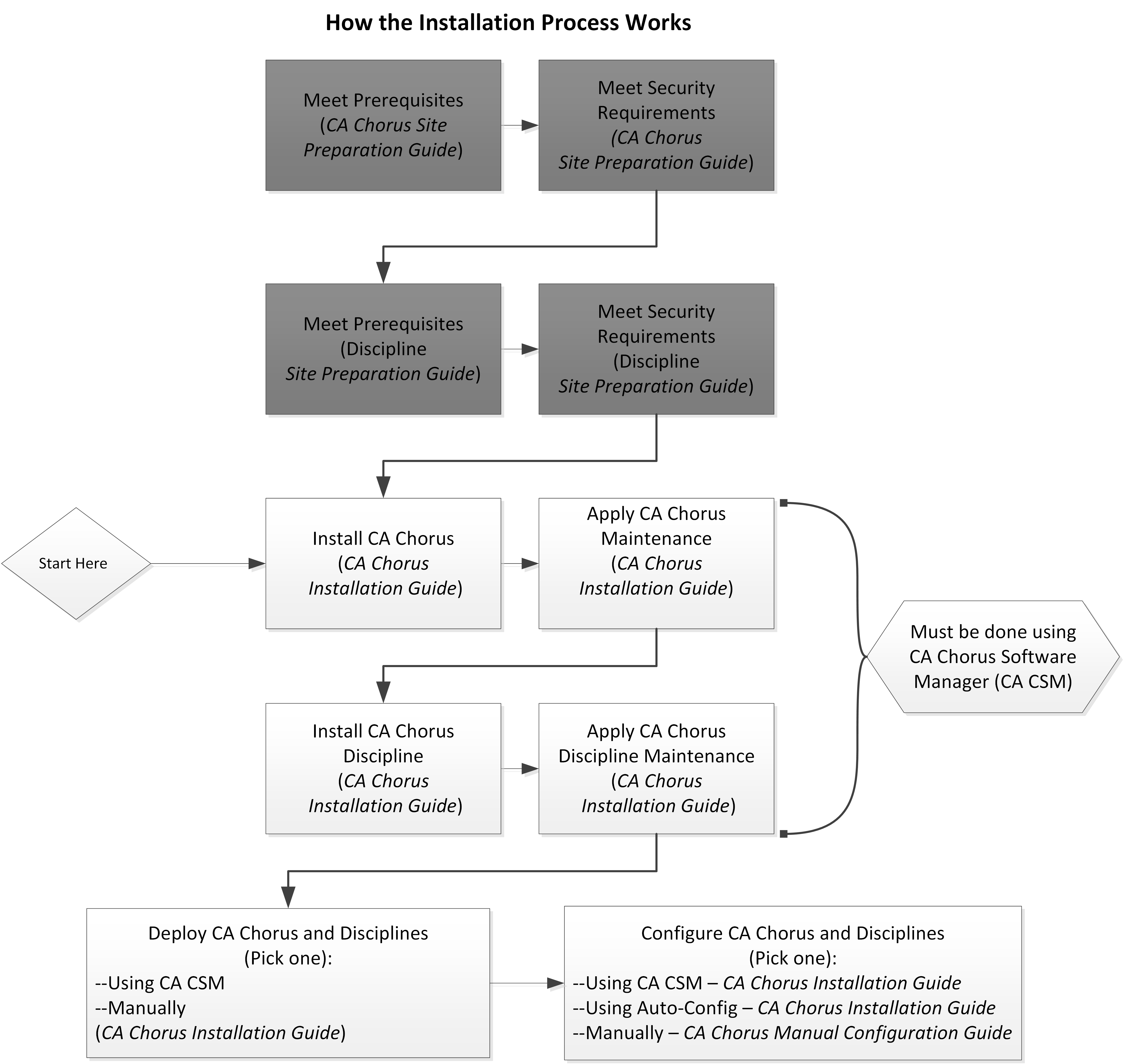 This illustration shows the process for installing, deploying, and configuring CA Chorus and your disciplines.