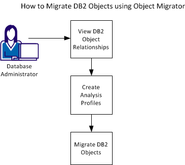 This diagram shows the workflow to migrate DB2 objects. The process includes tasks to view object relationships, create analysis profiles, and then migrate the objects.