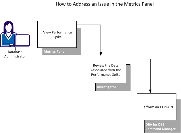 This diagram shows the workflow to investigate a performance change in the Mertrics Panel using the Investigator and Command Manager.