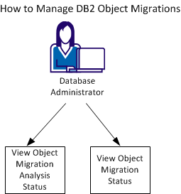 This diagram shows how a DBA can access the Quick Links module to manage analysis submissions and object migrations.