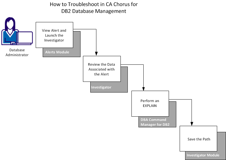 This diagram shows the workflow to troubleshoot an alert by using the Investigator, Command Manager module, and Investigator module.