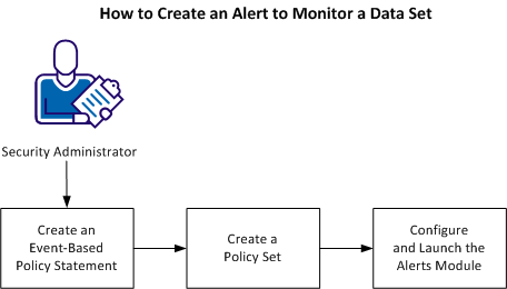 This diagram shows the workflow to create an alert to monitor a data set. The primary tasks are Create an Event-Based Policy Statement, Create a Policy Set, and Configure and Launch the Alerts Module.