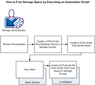 This illustration shows the work flow to open the Object Automation Scripts object and execute the GOA script that frees space in Storage Groups.