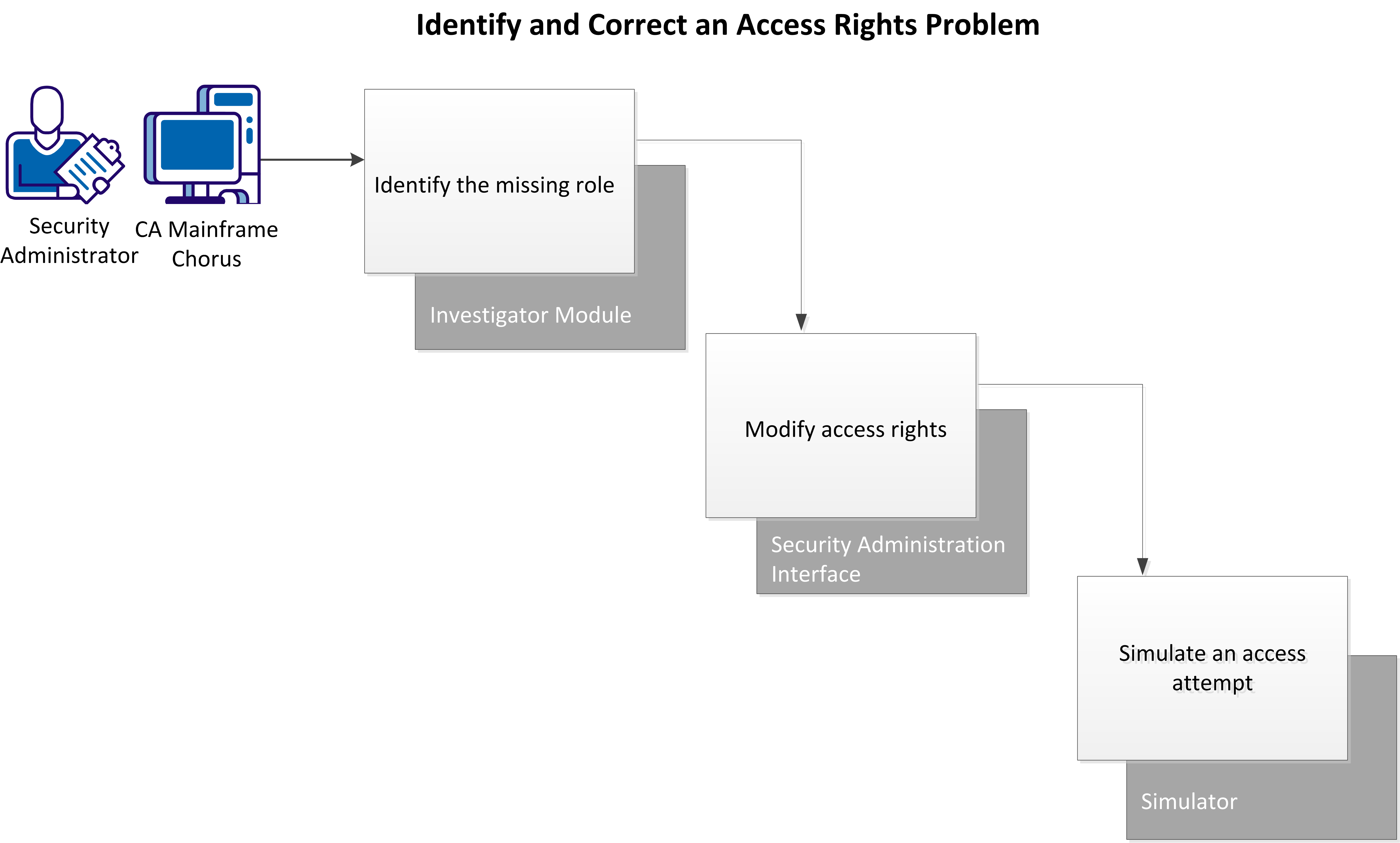 This illustration shows each of the steps the Security Administrator needs to perform to identify and correct an access rights problem.