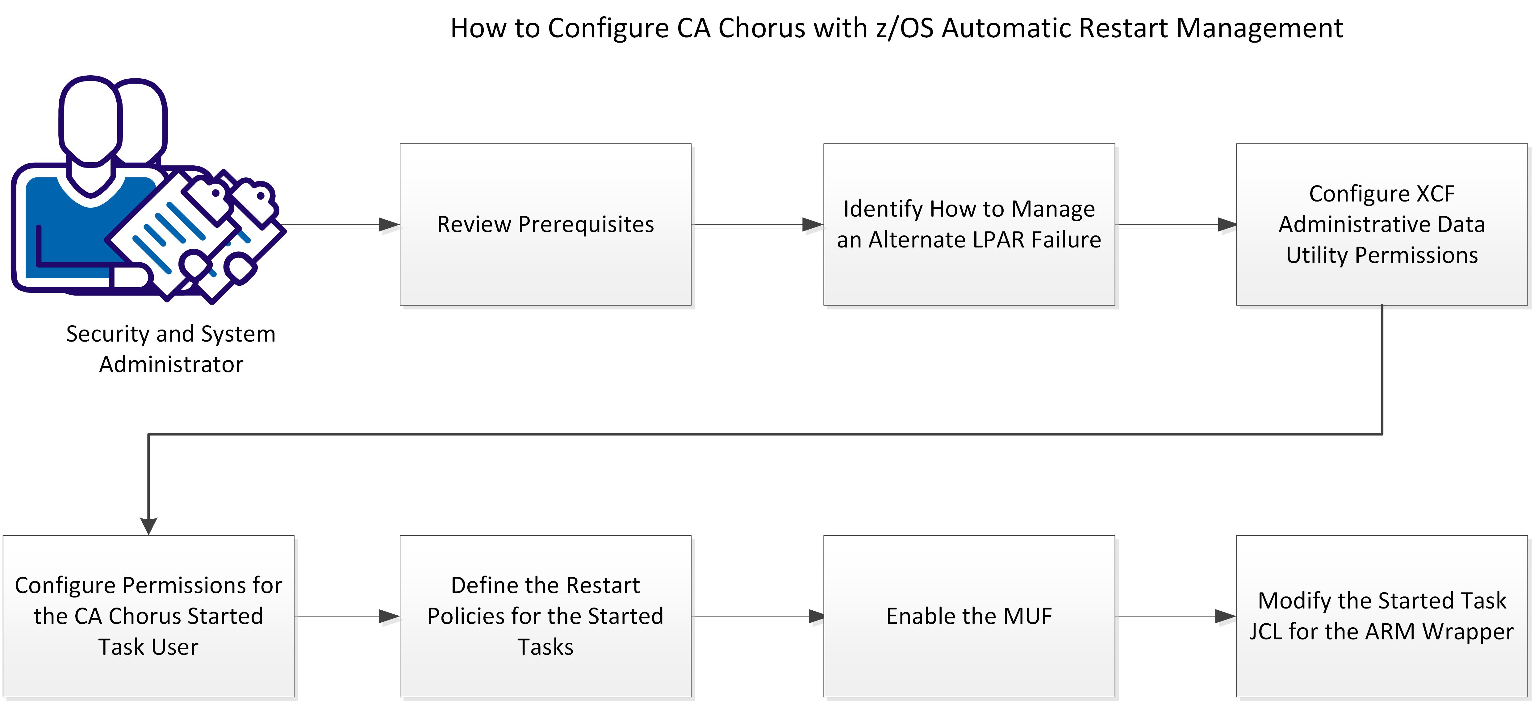 This diagram shows the sequence of tasks to implement High Availability Automatic Restart Management.