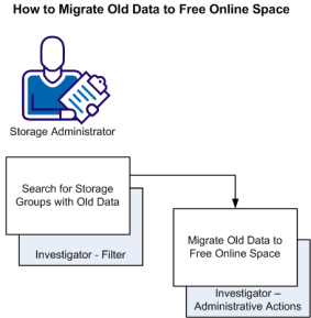 This illustration shows the work flow to identify potential space problems and migrate old data to free online space.