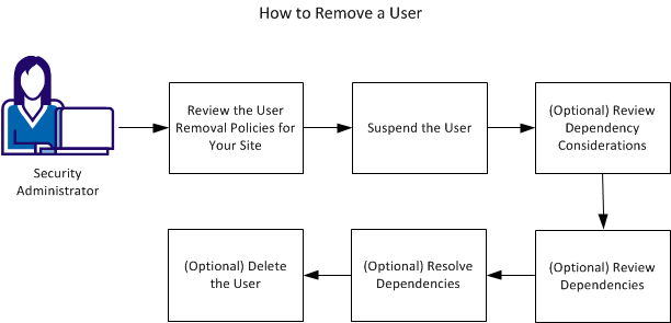 Workflow for removing a user.
