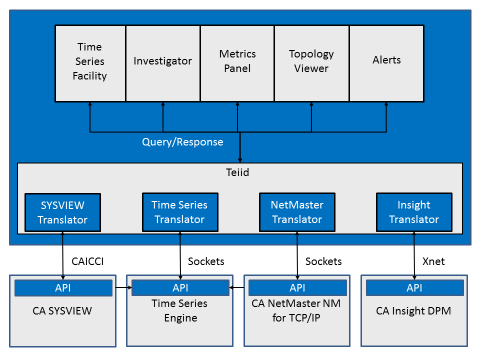 This diagram shows the CA Chorus Infrastructure Management architecture. The diagram shows data flow from the backend-products to CA Chorus.