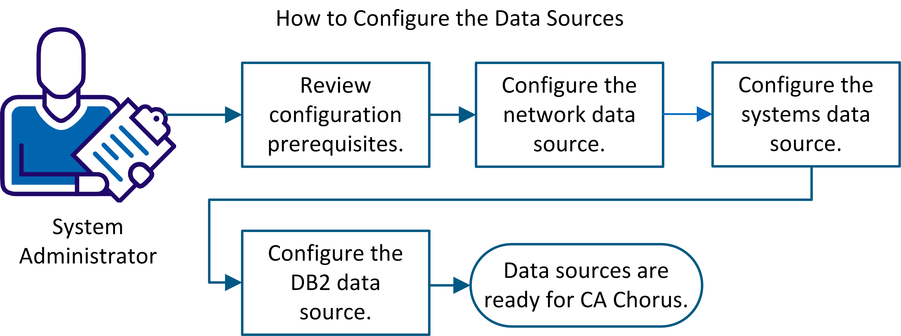 The illustration shows the process of configuring the sources of data.