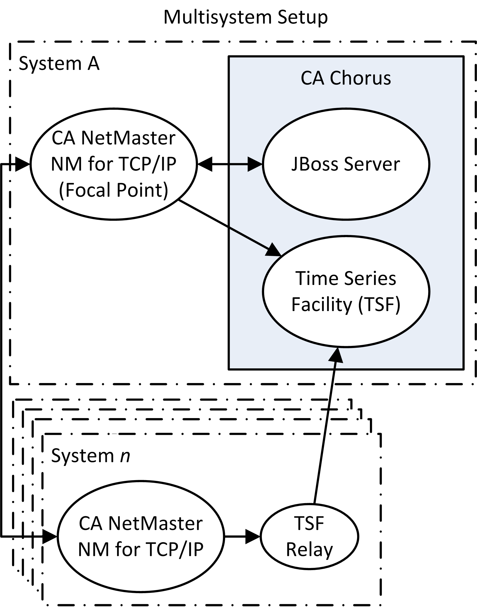 This diagram shows the CA Chorus Infrastructure Management discipline setup with multiple CA NetMaster NM for TCP/IP regions.