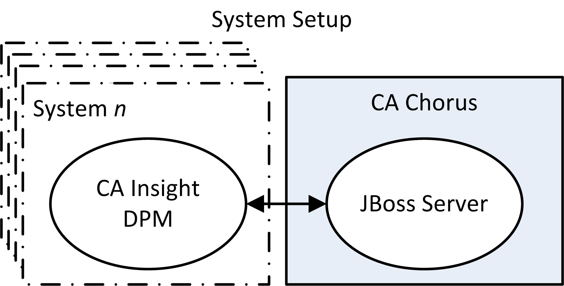 This diagram shows the CA Chorus Infrastructure Management discipline setup with one or more instances of CA Insight DPM.