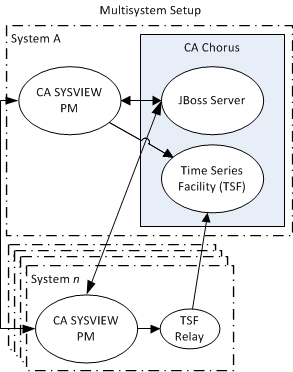 This diagram shows the CA Chorus Infrastructure Management discipline setup with multiple CA SYSVIEW regions.