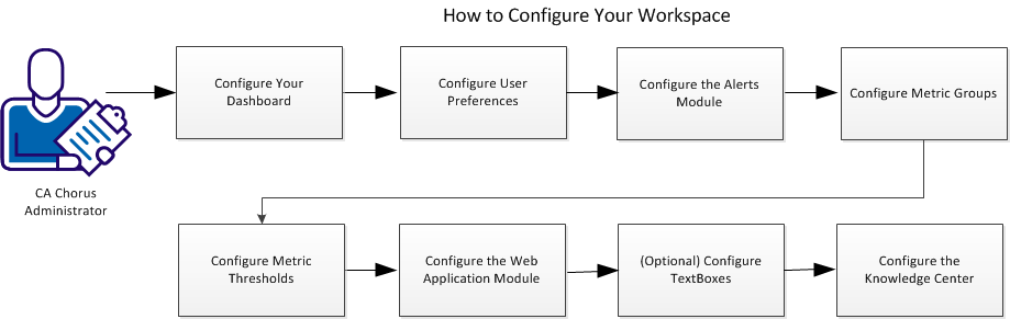 This diagram shows the tasks necessary to configure your dashboard.