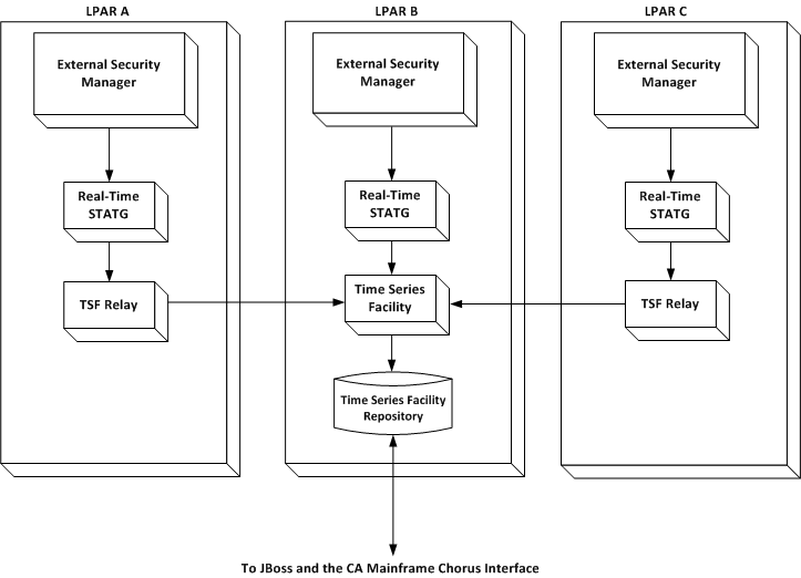 This diagram shows a sample Time Series Facility configuration whereby three LPARs with three separate External Security Managers feed data to one Time Series Facility repository, which then is sent to JBoss.